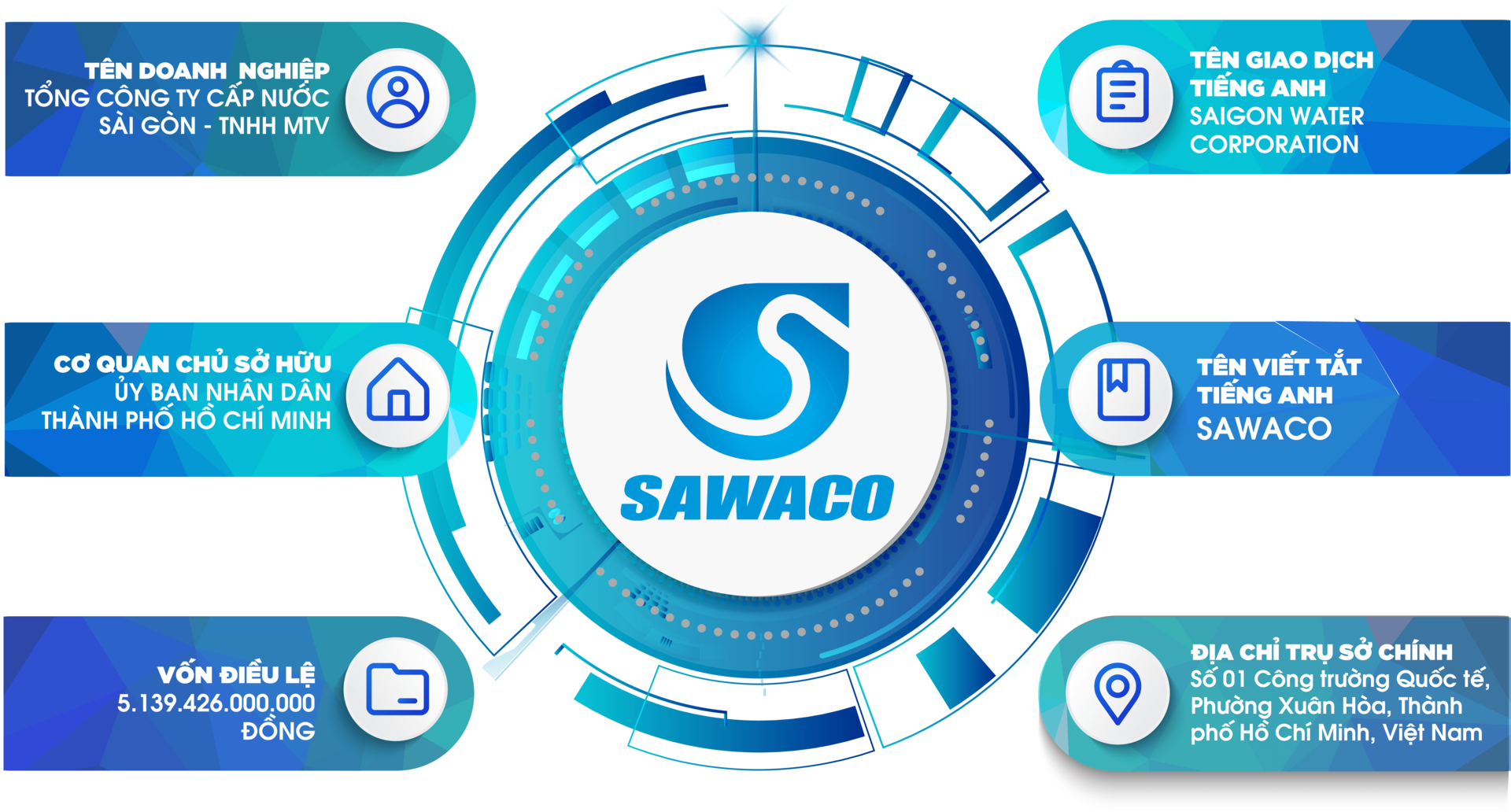 SAWACO History